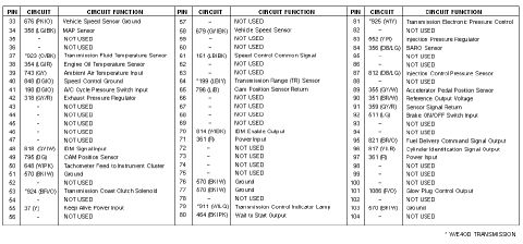 1992 Ford Bronco - PCM connector pin-function chart continuing pins 33-104 with circuit numbers, wire colors, and assigned circuit functions.