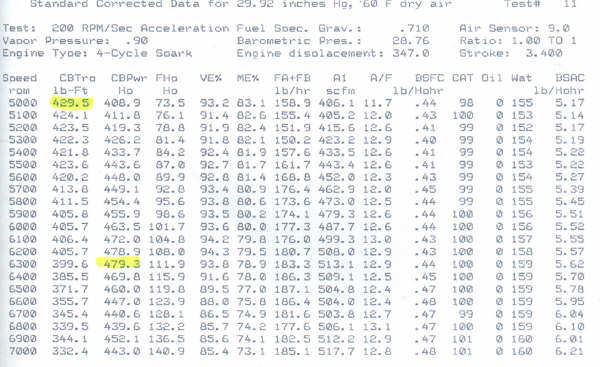 Document showing engine test data with speed, horsepower, and fuel consumption