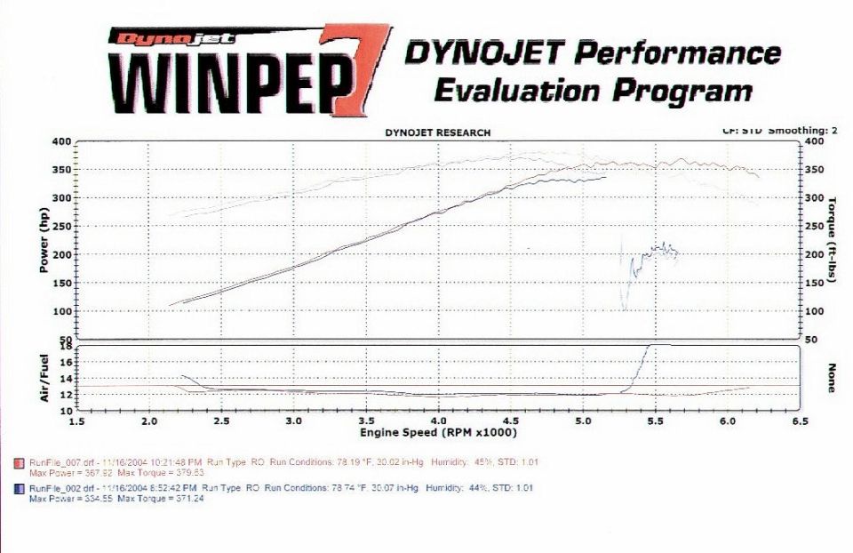 Dynojet WinPEP performance evaluation chart showing engine speed vs. power and torque