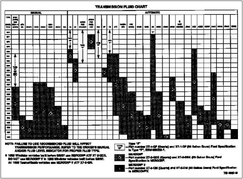 1994 Ford Crown Victoria - Trans Fluid App Chart