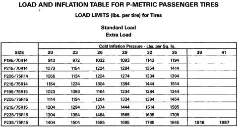 1994 Ford Crown Victoria - Tire Pressure/Load