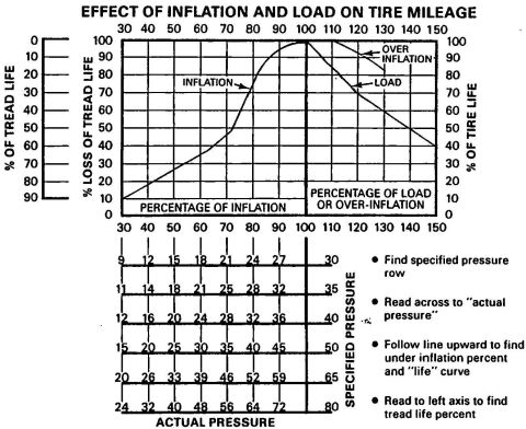 1994 Ford Crown Victoria - Tire Pressure/Life