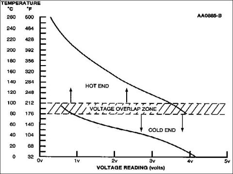1994 Ford Crown Victoria - CHT Sensor Graph for switching EECs The cylinder head temperature (CHT) sensor is a thermistor device in which resistance changes with temp…