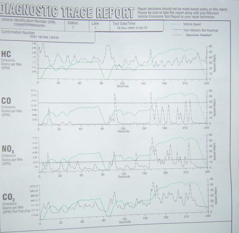 Sample of MO emissions report (for 95 Firebird)
HC failed at 1.7276 grams per mile (.8000 max)