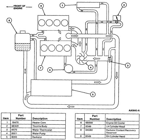 1997 Ford Taurus - SHO V8 Reverse flow Coolant system