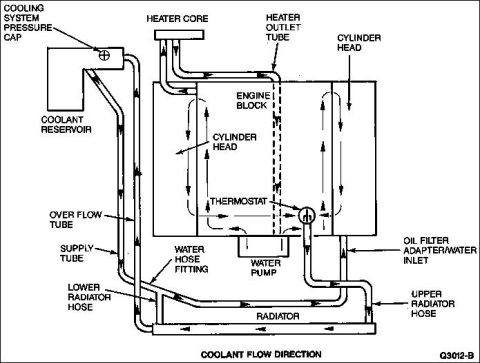 1994 Ford Crown Victoria - Coolant Flow for 4.6L modular engine Note that: before the t-stat opens (engine cold), ALL of the water pump's pressure goes thru the heate…