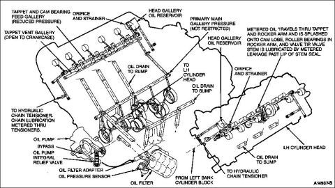 1994 Ford Crown Victoria - Oil flow for 4.6L modular engine
