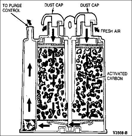 1994 Ford Crown Victoria - Carbon Canister The Fuel Tank Vapor System - Gasoline is extremely volatile in almost all environments, and even diesel is aromatic. Since…