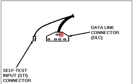 1992 Ford Taurus - Diagram illustrates the Self-Test Input (STI) and Data Link Connectors (DLC) for vehicle diagnostics.