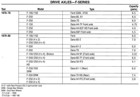 1983 Ford Bronco - Axle Types '76-86 [url=http://www.supermotors.net/registry/2742/12884-4] http://www.supermotors.net/getfile/270038/thumbnail/8.8inch.jpg .…