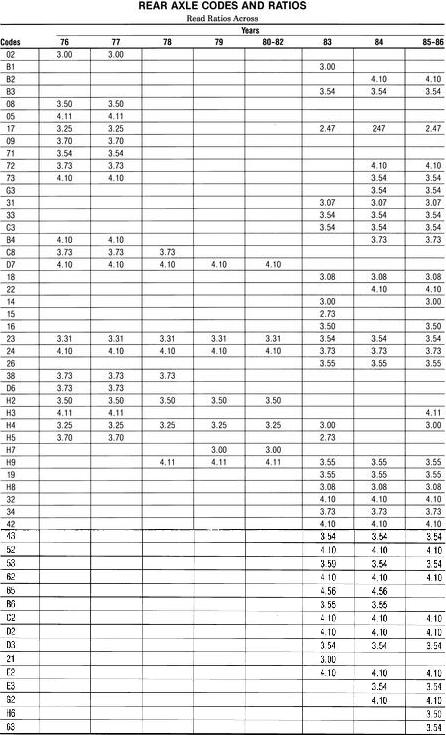 1983 Ford Bronco - Axle Codes '78-86 [url=http://www.supermotors.net/registry/2742/12884-4] http://www.supermotors.net/getfile/270038/thumbnail/8.8inch.jpg .…