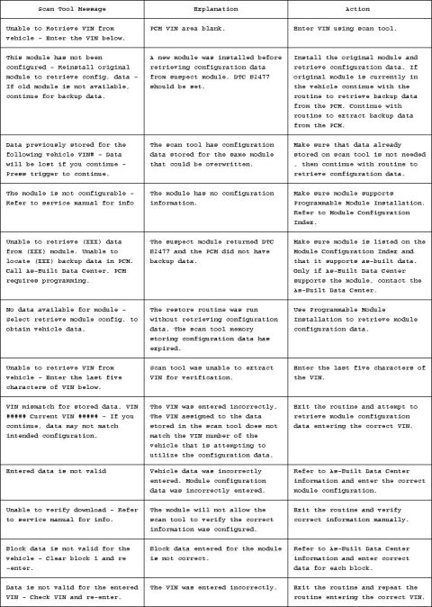 1994 Ford Crown Victoria - NGS messages during programmable module configuration
