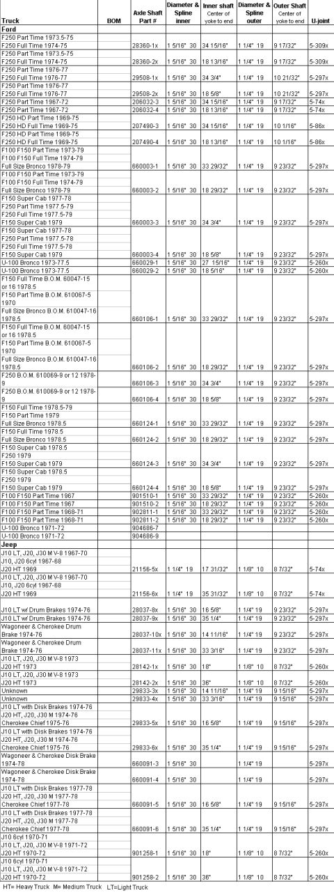 1992 Ford Bronco - U-joint application specification table listing driveshaft yoke diameters, snap-ring locations, and lube types by truck model.