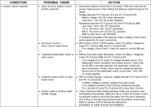 1983 Ford Bronco - Cruise Control Diagnostics for '93-up electronic servo system IF THE IMAGE IS TOO SMALL, click it. [url=http://www.supermotors.net/registry…