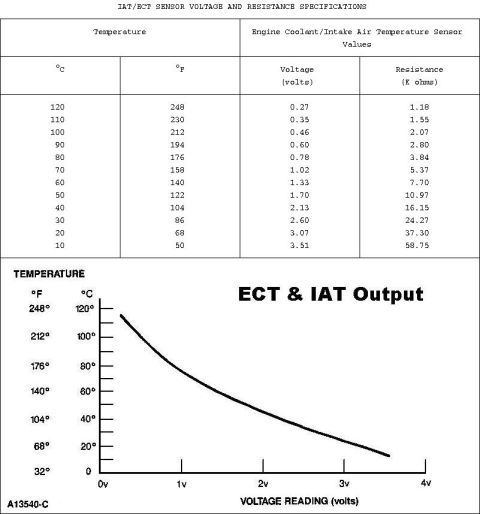 1994 Ford Crown Victoria - ECT & IAT Output