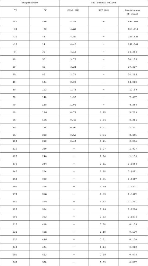 1994 Ford Crown Victoria - CHT PID expected values for switching EECs. The cylinder head temperature (CHT) sensor is a thermistor device in which resistance changes w…