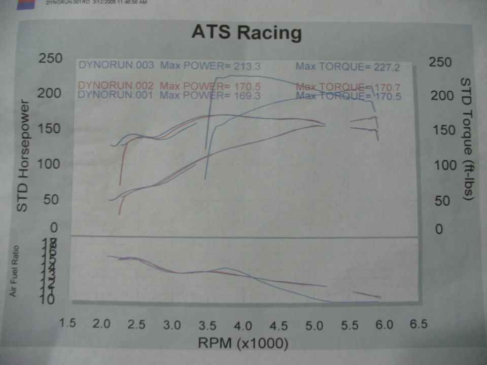 Probe GT dyno with 55 shot.