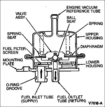 1994 Ford Crown Victoria - FPR The fuel pressure regulator is attached to the fuel supply manifold assembly downstream of the fuel injectors. It regulates the fuel pr…