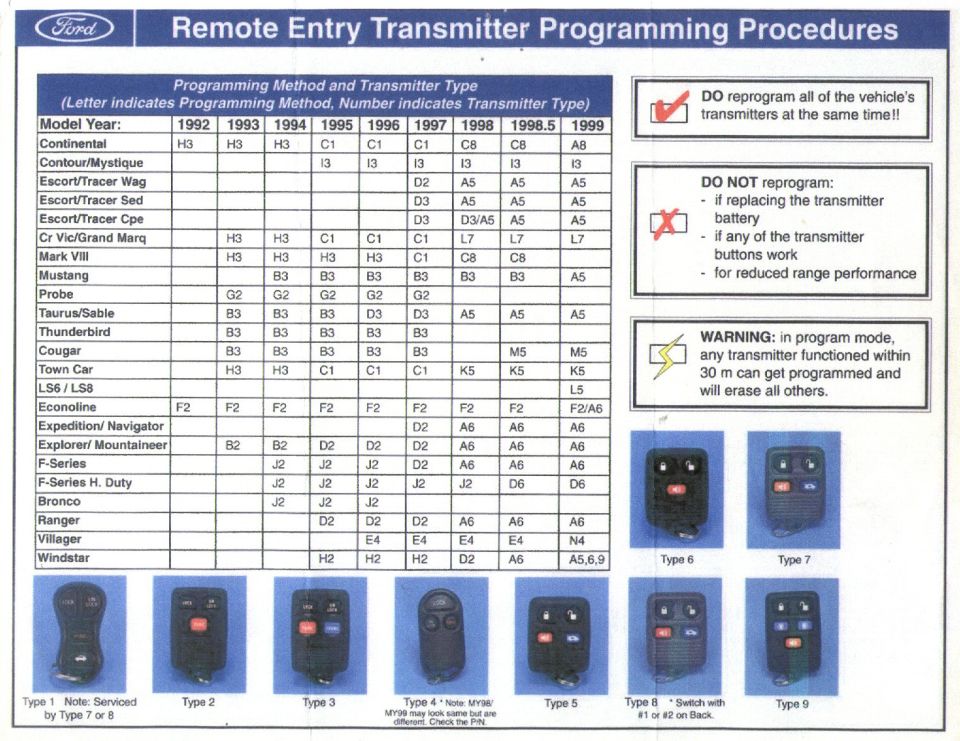 Ford remote entry transmitter programming chart by model and year 1992-1999 with Type 1-7 key fob photos