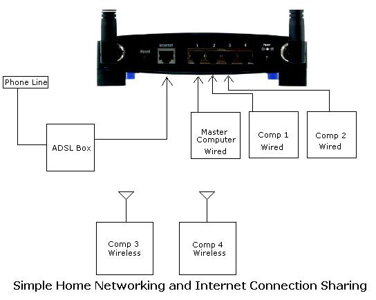 Home networking diagram showing ADSL box, router and wired/wireless computers