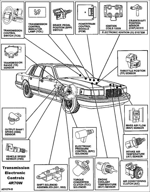 1994 Ford Crown Victoria - Trans Electronic Controls All of these influence the transmission's behavior.