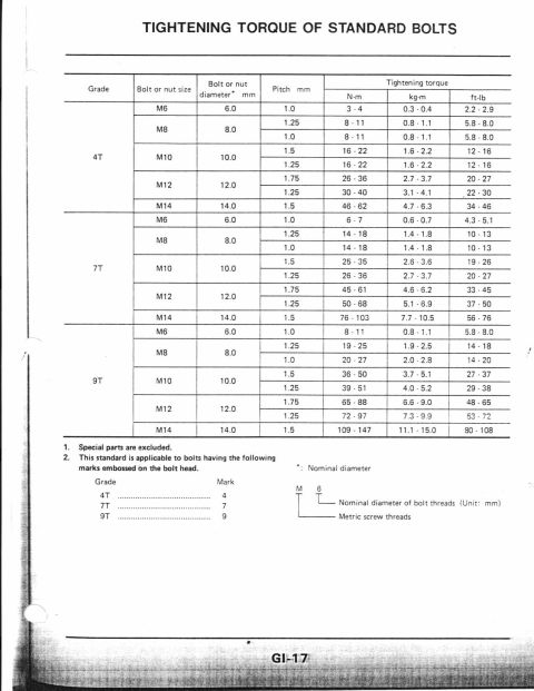 1990 Nissan Micra - This document details the tightening torque specifications for standard metric bolts across various grades and sizes.
