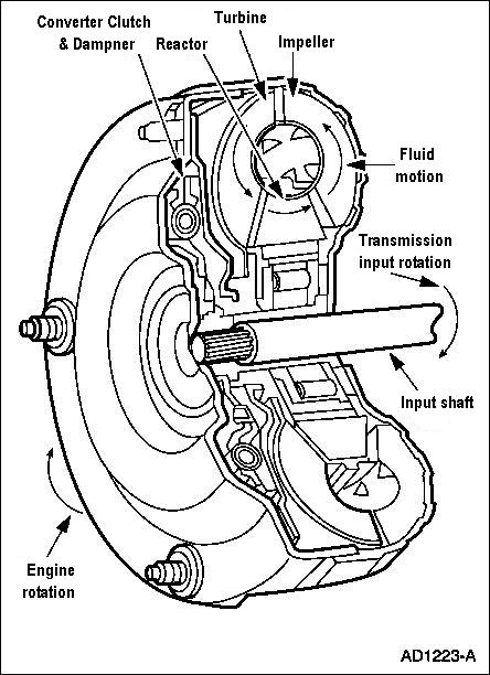 1994 Ford Crown Victoria - Torque Converter Cutaway 4R70W Torque Converter Operation Test This test verifies that the torque converter clutch control system and the t…