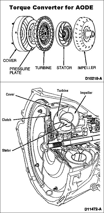 1994 Ford Crown Victoria - Torque Converter for AODE [url=http://www.supermotors.net/registry/media/194322] http://www.supermotors.net/getfile/194322/thumbnail/transt…