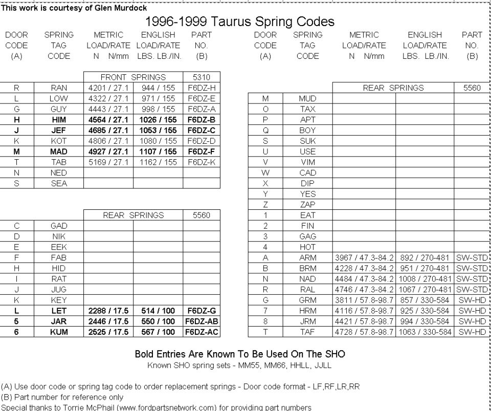 1996-1999 Taurus spring codes table with door codes, tag codes, load/rate figures and part numbers