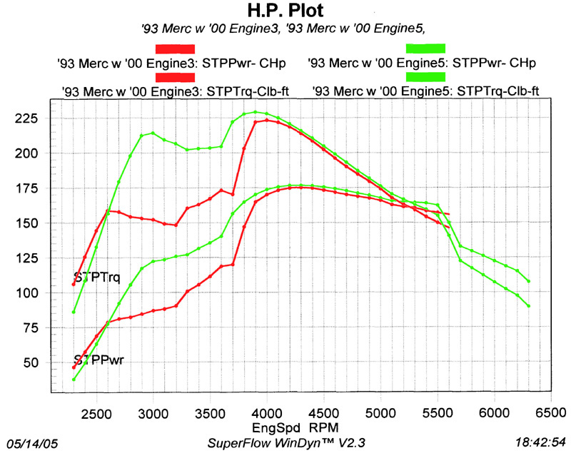 Dyno horsepower and torque plot comparing two engine setups in red and green curves vs engine RPM