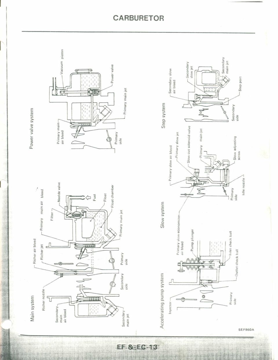 Carburetor cross-section schematics of main, slow, power valve, step, and accelerating pump systems