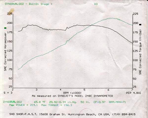 Dynojet dyno chart showing 214.1 max horsepower and 196.3 max torque from SHO Shop
