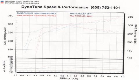1969 Ford Mustang - Dyno at rear wheels