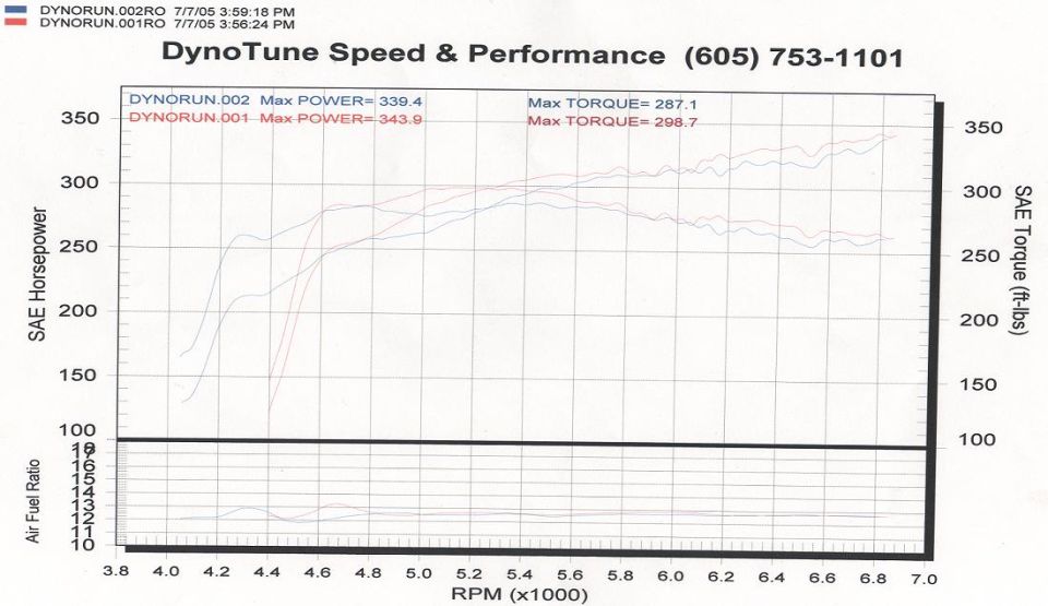 Dyno chart comparing two runs with HP, torque and AFR curves vs RPM