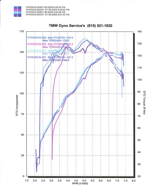 2003 Ford Focus - Dyno chart from TMW Dyno Service displays power and torque curves for multiple runs.