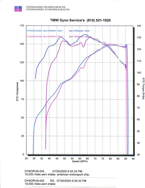 2003 Ford Focus - This document displays dyno results for two separate runs, detailing horsepower and torque measurements against speed.