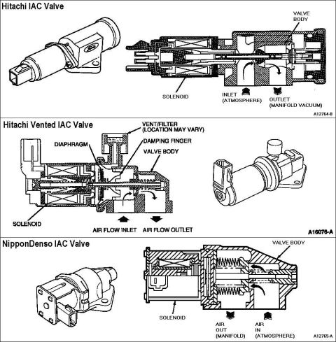 1983 Ford Bronco - IAC solenoid valves The Air Bypass (ABP) Solenoid/Idle Air Control (IAC) valve is used to control engine idle speed and is operated by the…