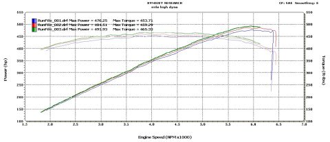 1979 Ford Bronco - Dynojet Research dyno chart from Mile High Dyno plotting horsepower and torque against engine speed for three overlaid runs. The legend lis…