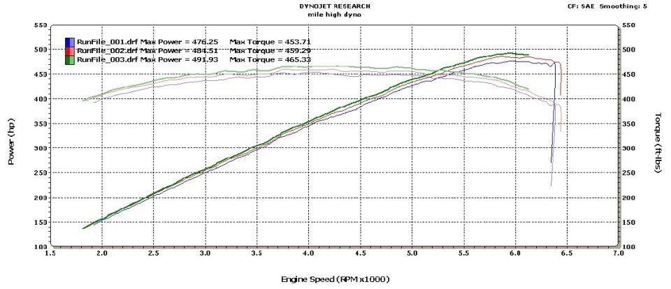 Dynojet dyno chart with three runs peaking near 492 hp and 465 lb-ft