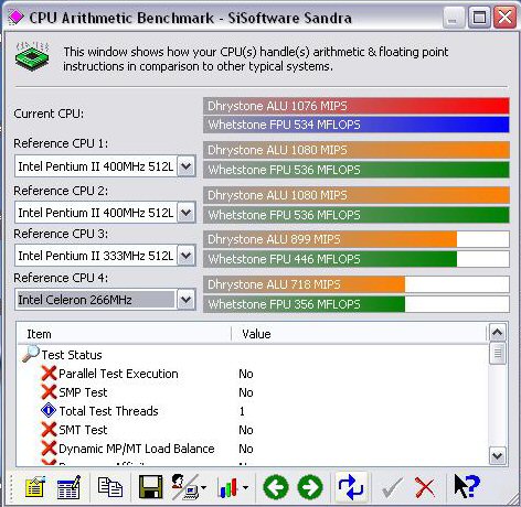 1985 Ford LTD Crown Victoria - Screenshot of a SiSoftware Sandra CPU arithmetic benchmark, not a vehicle technical document.