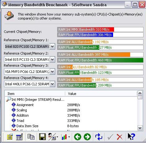 1985 Ford LTD Crown Victoria - Screenshot of a SiSoftware Sandra memory bandwidth benchmark, not a vehicle technical document.