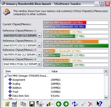 1985 Ford LTD Crown Victoria - Screenshot of a SiSoftware Sandra memory bandwidth benchmark, not a vehicle technical document.