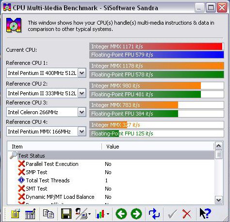 1985 Ford LTD Crown Victoria - Screenshot of a SiSoftware Sandra CPU multi-media benchmark, not a vehicle technical document.