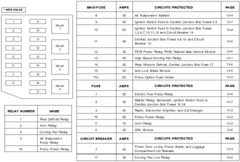 2000 Ford Crown Victoria - This diagram details the location and function of various fuses and relays within a vehicle's electrical system.