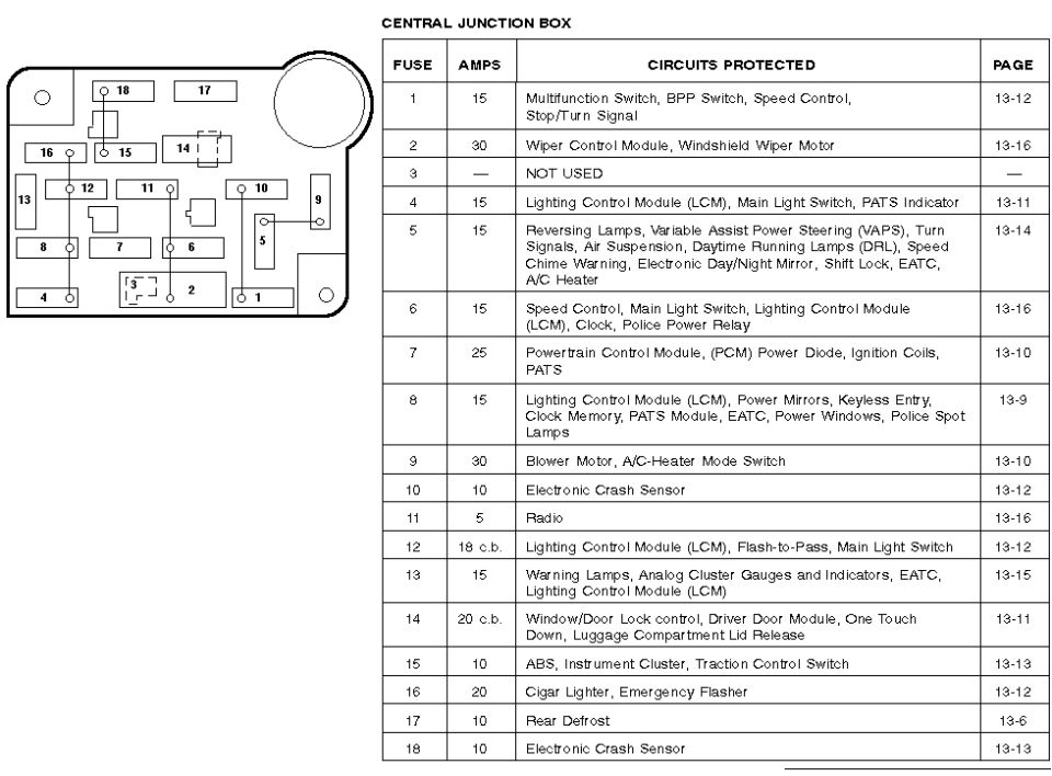 Ford Central Junction Box fuse identification chart with amp ratings and circuits