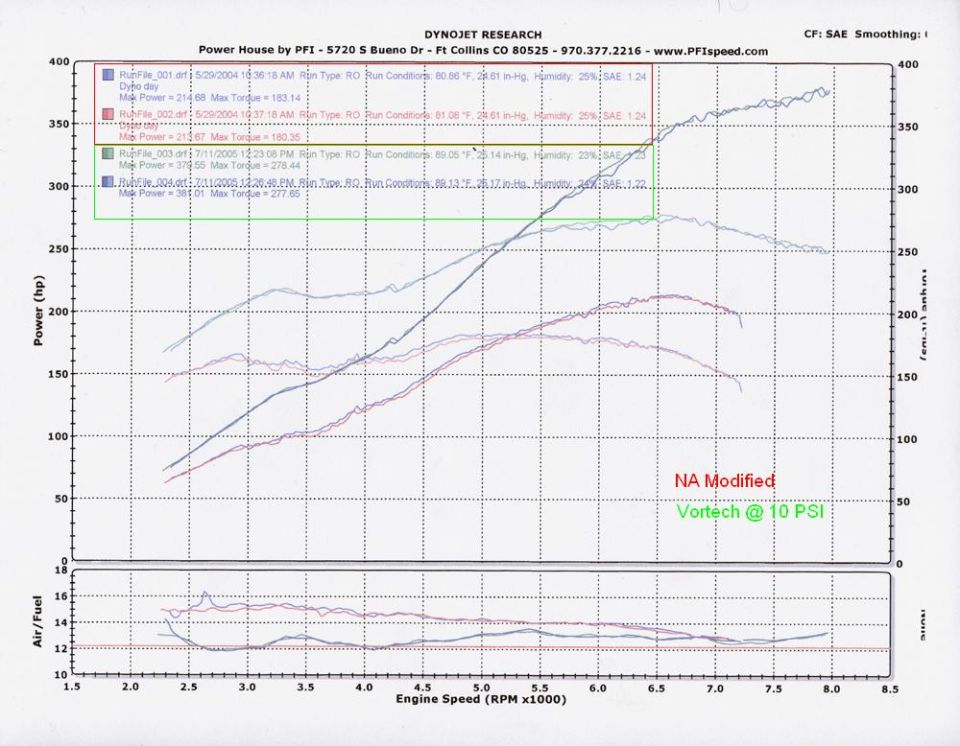 Dyno graph comparing NA modified (~214 hp) vs Vortech supercharged at 10 PSI (~381 hp) runs with air/fuel plot
