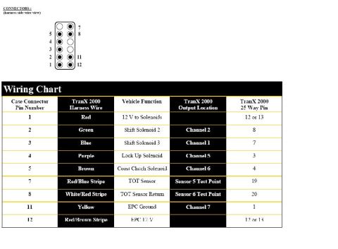 1995 Ford Bronco - This document details the wiring connections and functions for a TranX 2000 system, including a pinout diagram and a comprehensive chart.