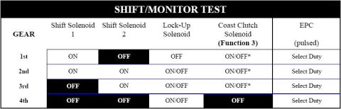 1995 Ford Bronco - This document outlines the shift and monitor test parameters for various solenoids across different gears.