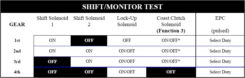 Shift/monitor test chart of shift solenoid 1 and 2, lock-up, coast clutch and EPC states by gear