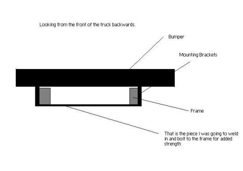 1992 Ford Bronco - This diagram illustrates the mounting of a bumper to a truck's frame with brackets.